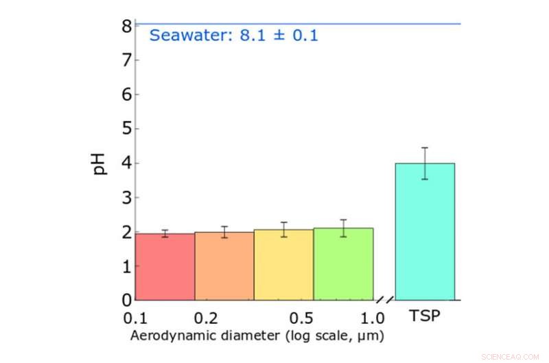 Airborne Sea Spray Turns More Acidic Than Seawater