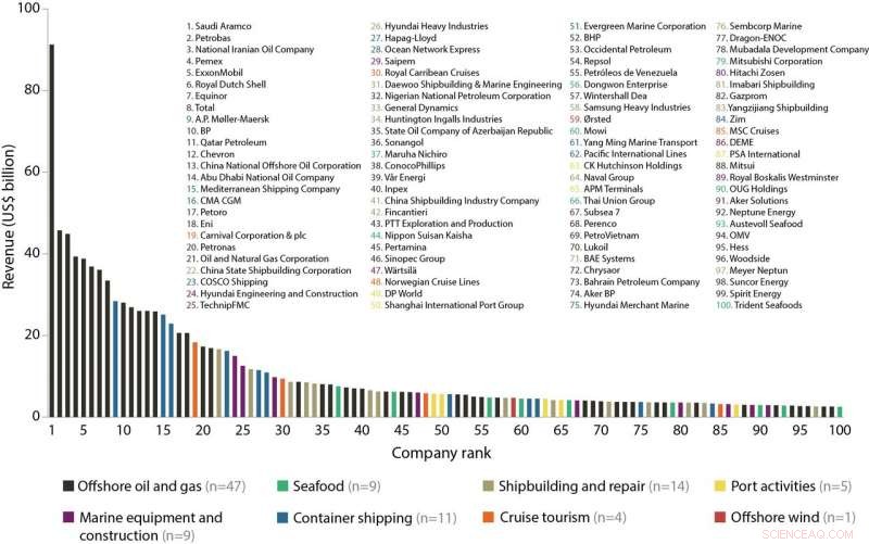 Ocean 100: The 100 Companies That Control Global Ocean Revenues