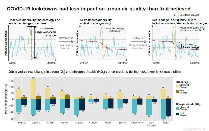 Early COVID-19 Lockdowns Showed Smaller Improvements in Urban Air Quality Than Expected