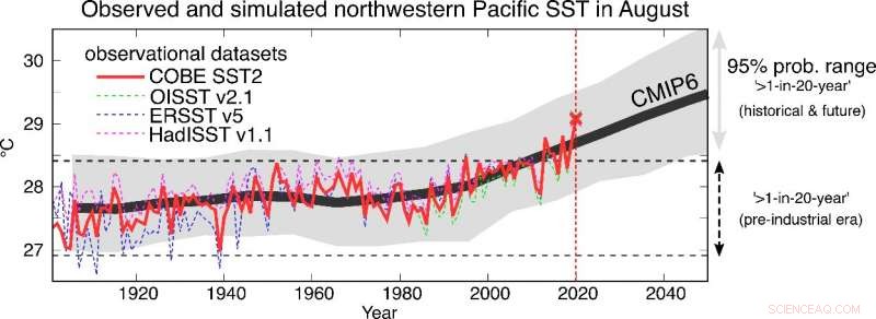 Record‑Breaking August 2020 Northwestern Pacific Warming Driven by Human‑Induced Climate Change
