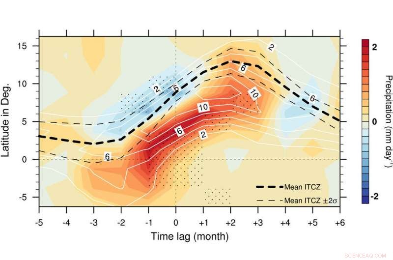 Intertropical Convergence Zone Limits Accuracy of Climate Predictions in the Tropical Atlantic