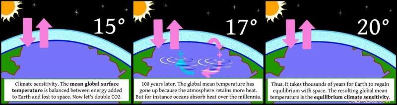 Refining Long‑Term Climate Projections for Greater Accuracy