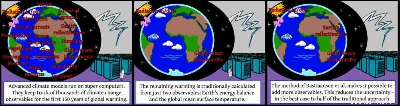 Refining Long‑Term Climate Projections for Greater Accuracy