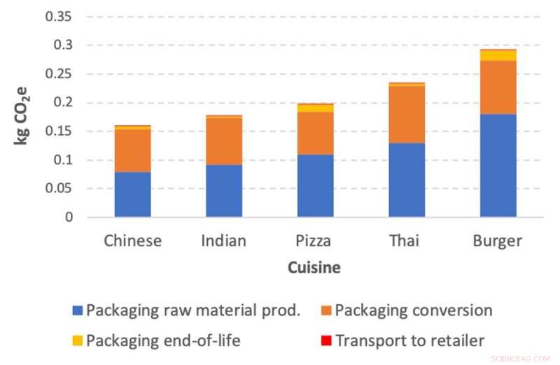 The Climate Impact of Home-Delivered Food: Identifying the Most Carbon-Intensive Cuisines
