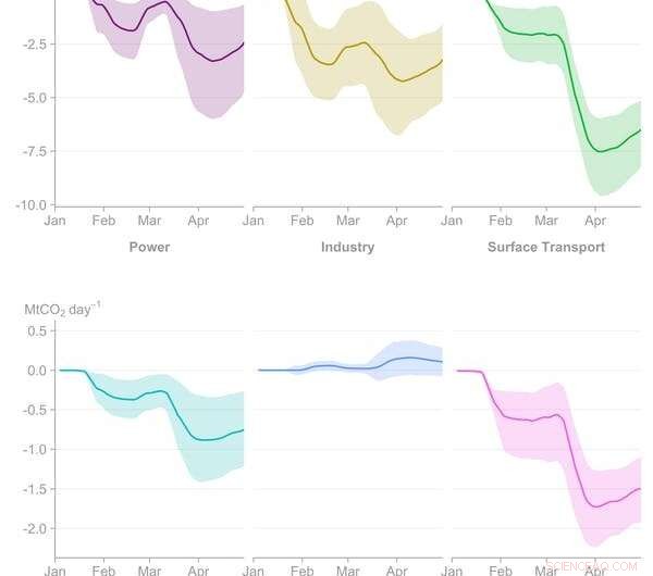 Study Finds 1.5°C Climate Goal Unattainable Without Eco‑Friendly COVID‑19 Recovery