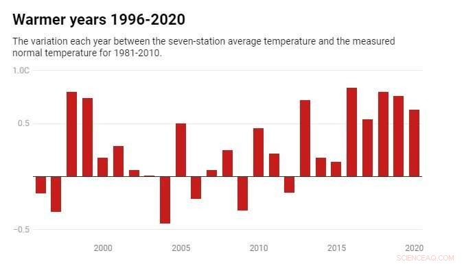 New Zealand’s Climate Shift: Expect Rising Temperatures in the Coming Season