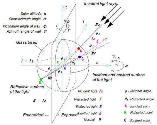 Impact of Incident Solar Radiation on Urban Canyon Dynamics