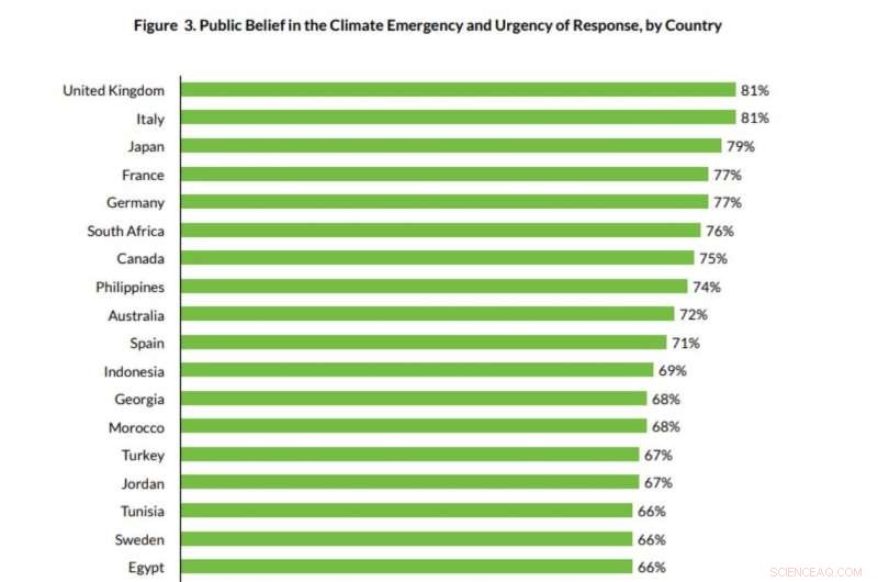 World s Largest Climate Survey Shows Majority Urge Broad Action