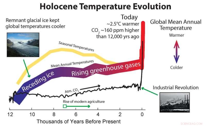 Updated Holocene Temperature Record Confirms Greenhouse Gas Impact over the Last 12,000 Years