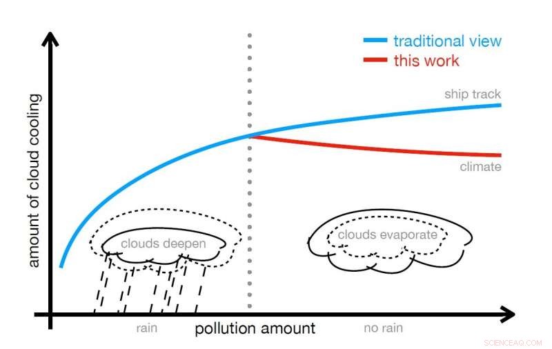 New Study Reveals Aerosols Cool Climate Less Than Previously Estimated