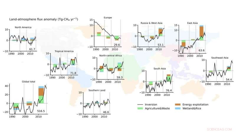 Human Activities Drive Long‑Term Methane Growth, Fueling Global Warming