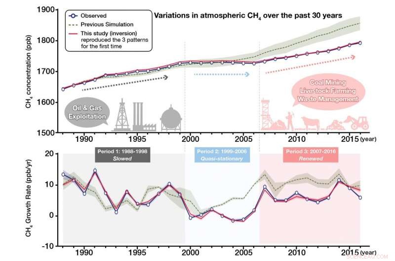 Human Activities Drive Long‑Term Methane Growth, Fueling Global Warming
