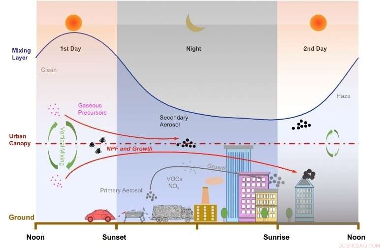 Local Emissions Amplify Regional Haze by Accelerating Particle Growth