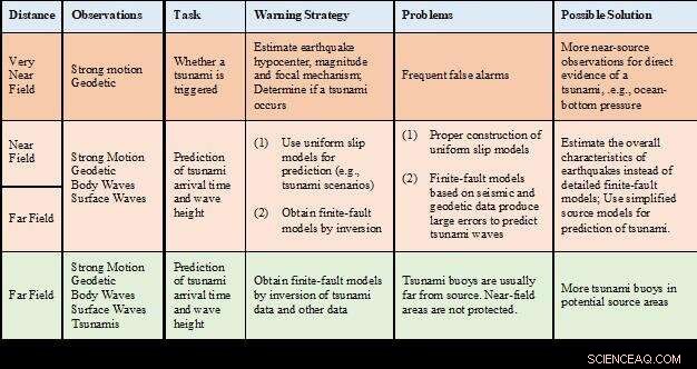 Tsunamis and Tsunami Warnings: Recent Advances and Future Directions