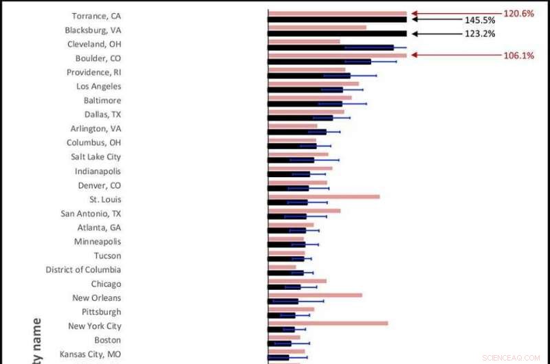 New Study Reveals US Cities Underestimate GHG Emissions by 20%