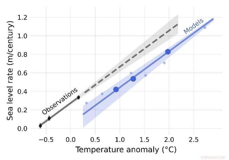 Projected Sea-Level Rise Accelerates Faster Than Expected