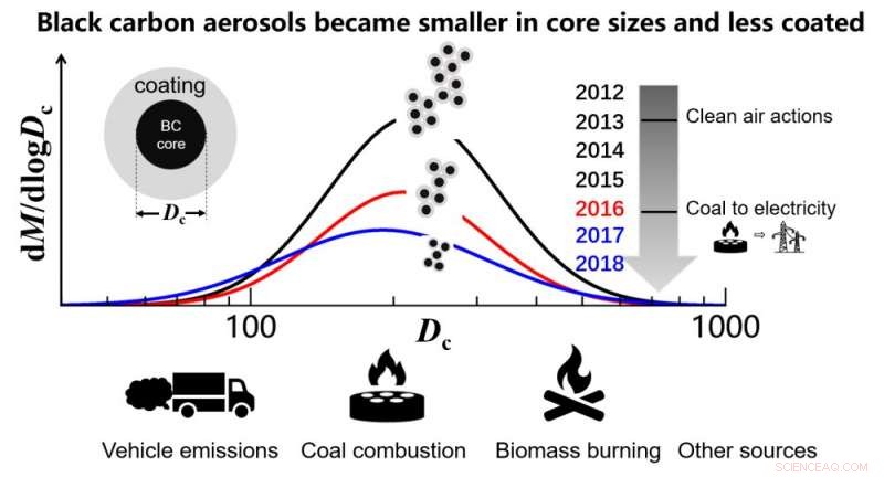 Scientists Investigate Black Carbon Aerosols in Beijing’s Urban Atmosphere