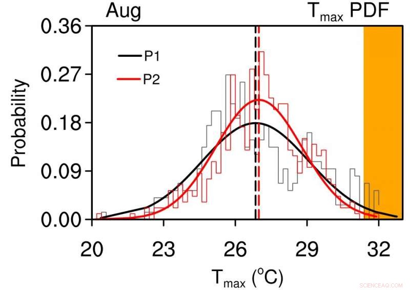 Declining Extreme Heat Days in August across Northeast China: A Decadal Trend Since the Early 1990s