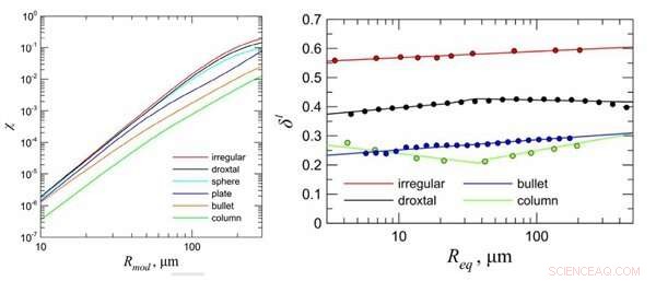 Radar-Lidar Ratio: A Novel Approach for Cirrus Cloud Analysis