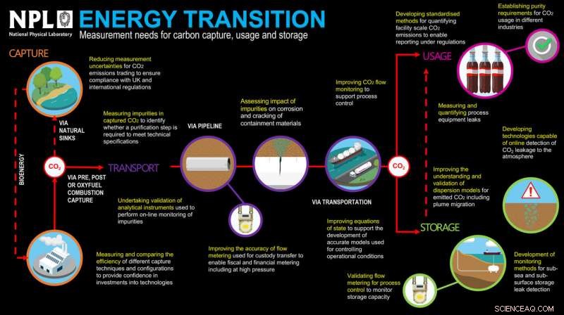 Driving Carbon Capture, Utilization & Storage for Net‑Zero Futures