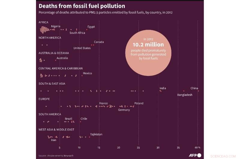 Study Reveals Fossil Fuel Pollution Responsible for One in Five Global Deaths