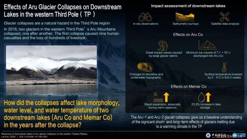 Glacier Collapse in the Third Pole Heightens Uncertainty: Lakes Could Merge Within a Decade