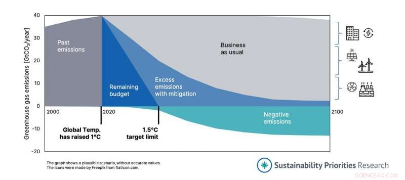 New Study Guides Policymakers to Use Negative‑Emissions Tech to Combat Global Warming