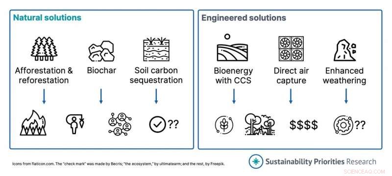 New Study Guides Policymakers to Use Negative‑Emissions Tech to Combat Global Warming