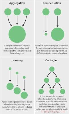 Sustainability on Patchwork Earth: Why One-Size-Fits-All Doesn’t Work