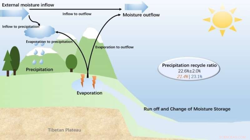 El Niño’s Effect on the Tibetan Plateau’s Precipitation Recycling Ratio: An Interannual Study