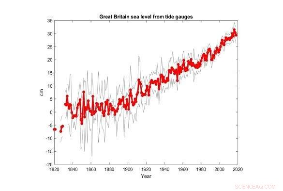 Historic Sea Level Records Unveiled: 200 Years of Data Show Accelerated Rise Since 1890
