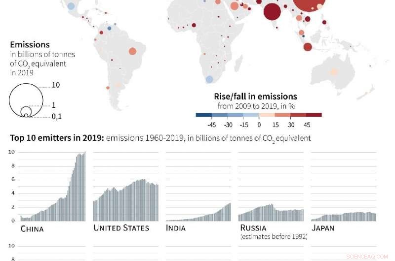 CO2 Emissions Surge Post-Pandemic, Threatening Climate Targets – IEA Report