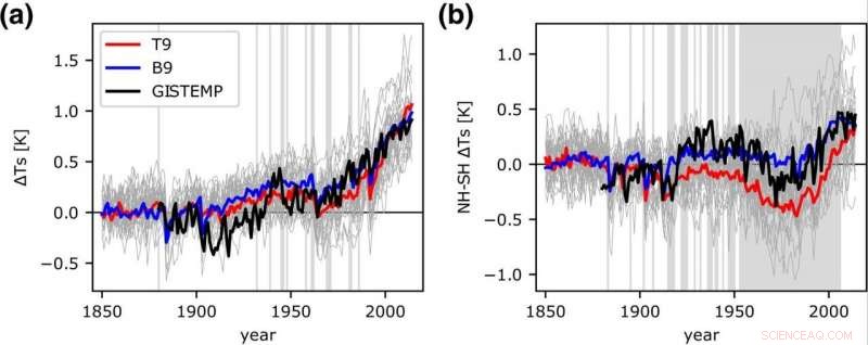 New Climate Models Question High Climate Sensitivity: Findings Suggest Lower Values Are More Plausible