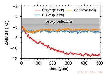 Ice Age Experiments Highlight Climate Model Sensitivity Gaps