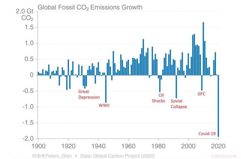 Progress Achieved in Reducing Global Emissions—Still Far Short of Targets