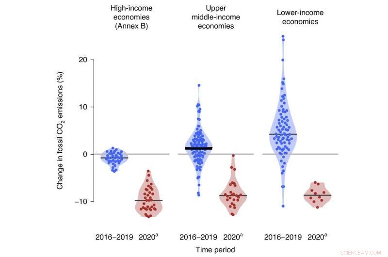 Progress Achieved in Reducing Global Emissions—Still Far Short of Targets