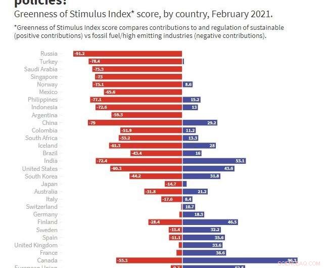 Progress Achieved in Reducing Global Emissions—Still Far Short of Targets