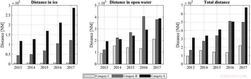 Assessing Ice-Beset Risk for Polar Ship Categories in Arctic Waters