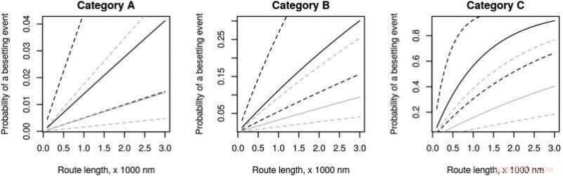 Assessing Ice-Beset Risk for Polar Ship Categories in Arctic Waters