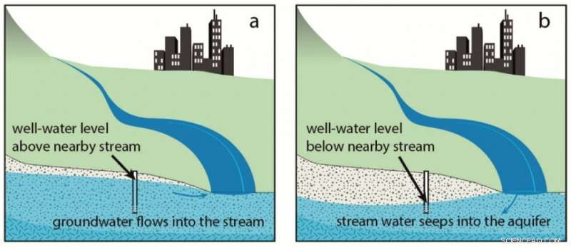 Nationwide Study Quantifies River Flow Loss to Aquifers