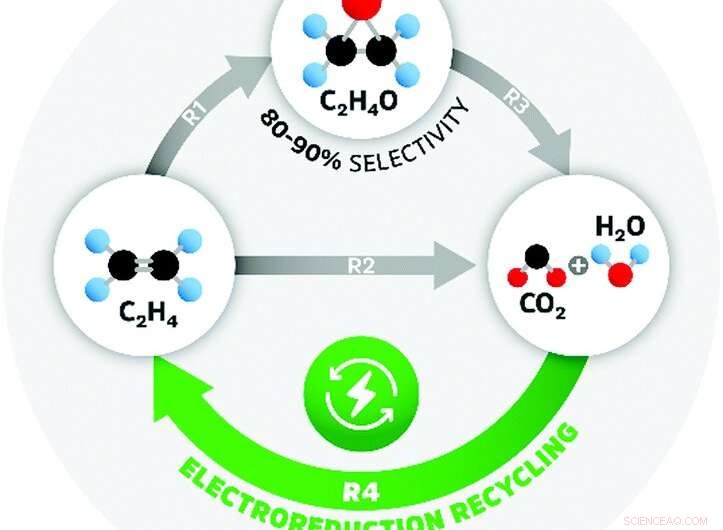 Closing the Loop: Reducing Carbon Emissions in Chemical Production