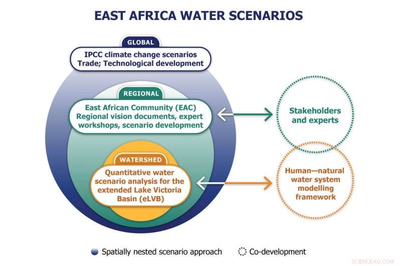 Enhancing Water Resource Planning Across East Africa