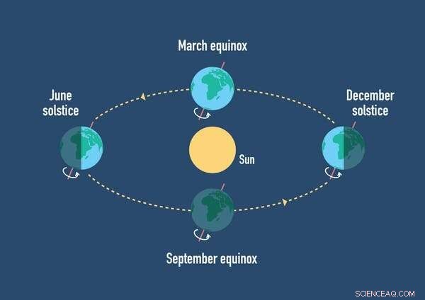 Why Day and Night Aren’t Equal on the Equinox: The Science Behind Solar Time Variations