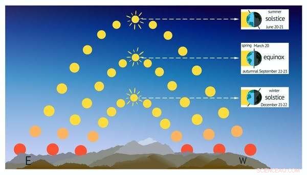 Why Day and Night Aren’t Equal on the Equinox: The Science Behind Solar Time Variations