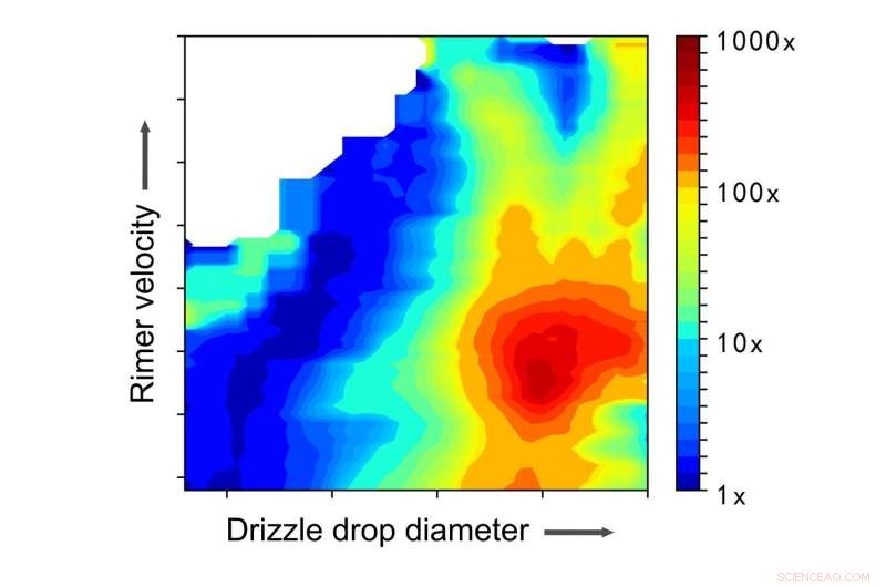 The Surprising Role of Shattering Drizzle in Forming Secondary Ice and Snow