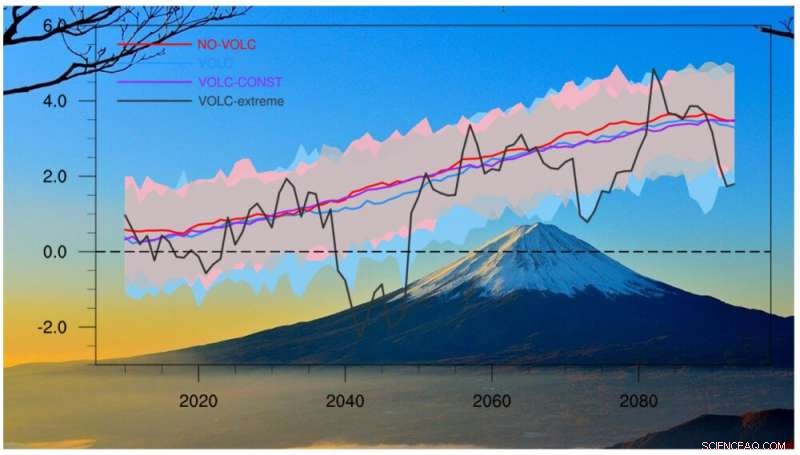 Scientists Examine Volcanic Effects on Future Global Land Monsoon Precipitation