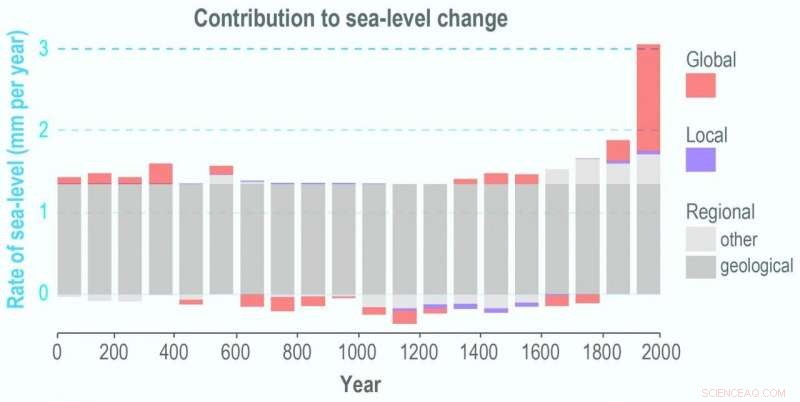 East Coast Sees Record‑Speed Sea‑Level Rise in 20th Century—Fastest in Two Millennia