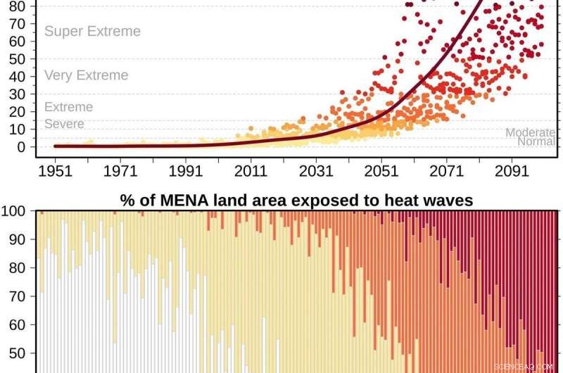 Climate Change Ignored: Rising Heat Extremes Threaten Societal Stability in the Middle East