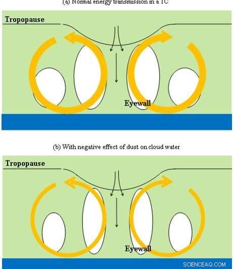 Dust Aerosols Reduce Energy Transfer to Eastern Pacific Tropical Cyclones