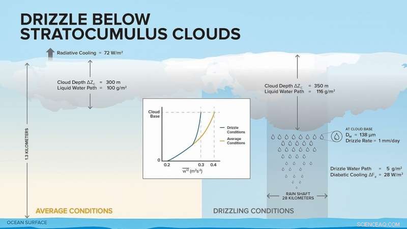 New Algorithm Models Drizzle‑Turbulence Interactions to Boost Climate Forecast Accuracy